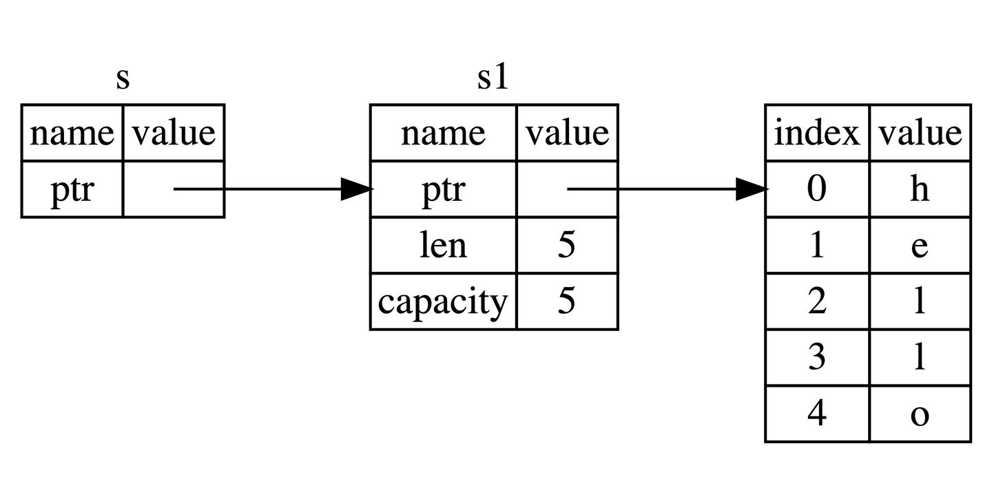 Rust - <span style='color:red;'>引用</span><span style='color:red;'>和</span>借用