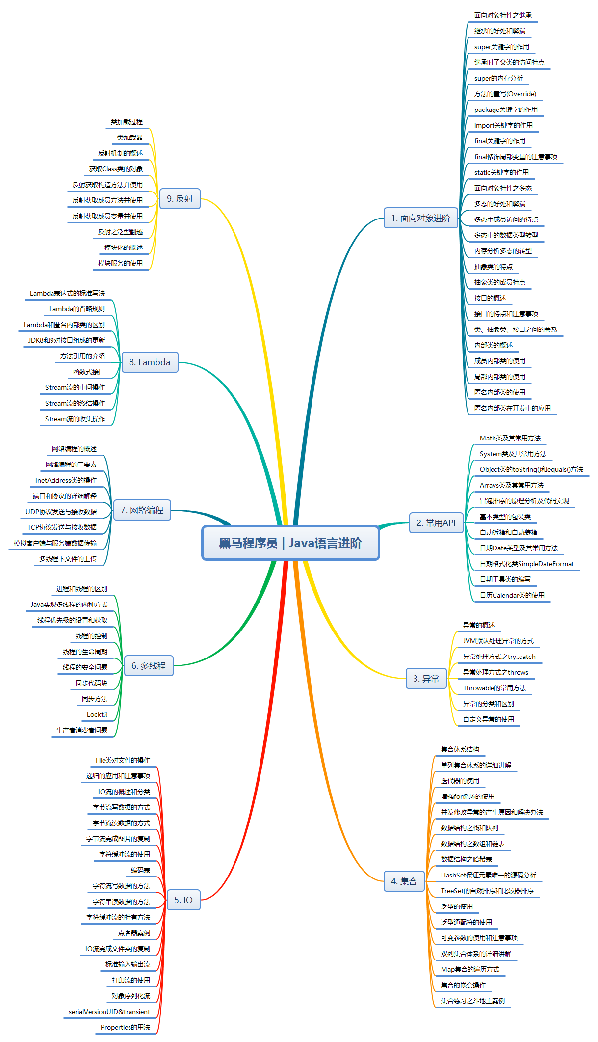 Java学习路线图（2021年最新版）