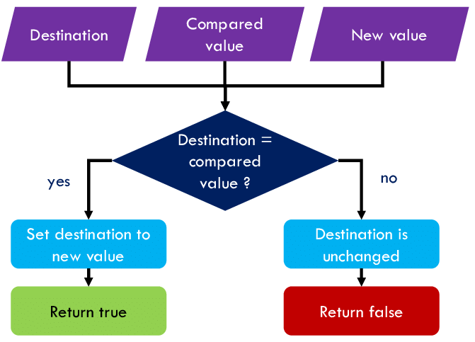 A-flowchart-illustrating-the-mechanism-of-the-compare-and-swap-CAS-instruction-Three