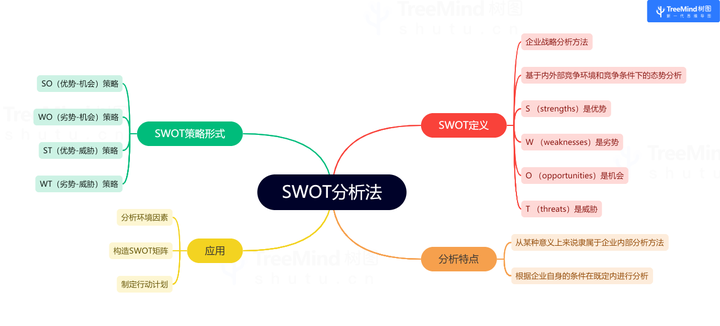 SWOT分析法是什么？