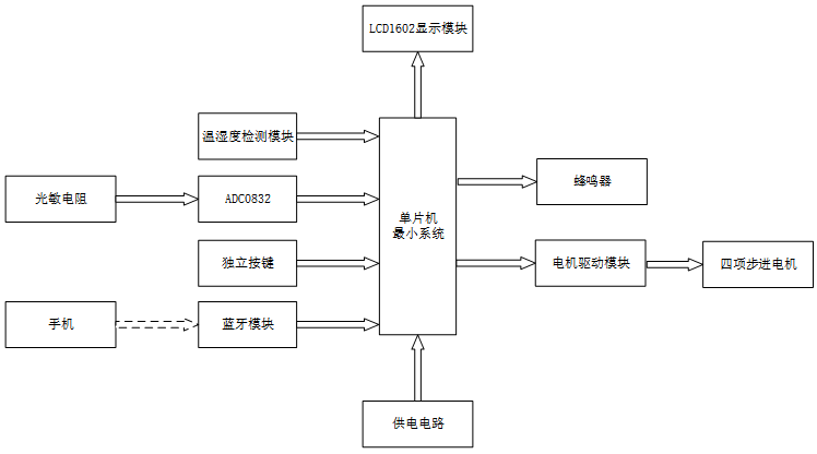 基于单片机的蓝牙控制窗帘电路系统