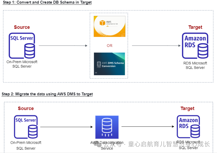 如何使用 AWS DMS 和 Terraform IaC 进行数据迁移？？？了解后你也会了_云计算_04