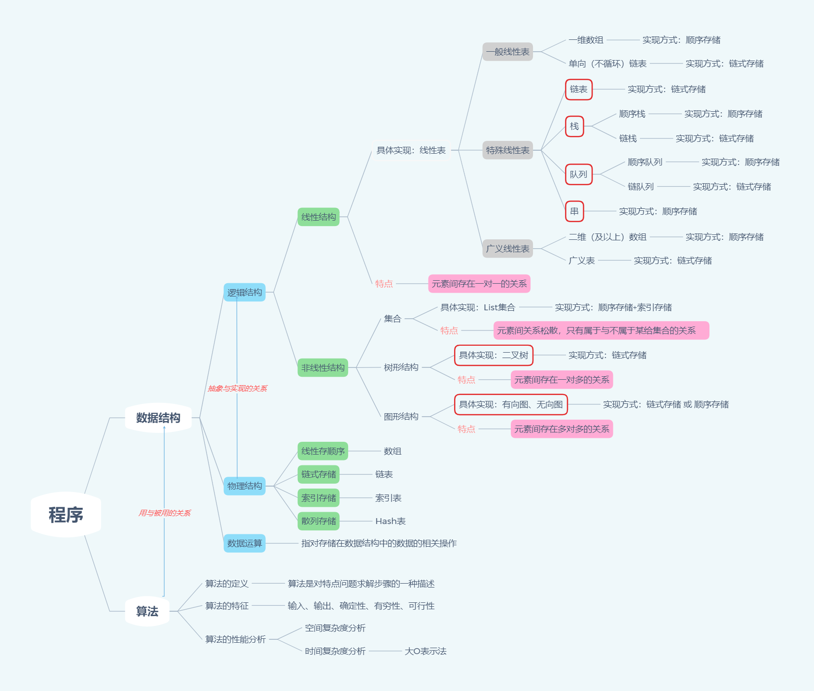 Data Structure Classification