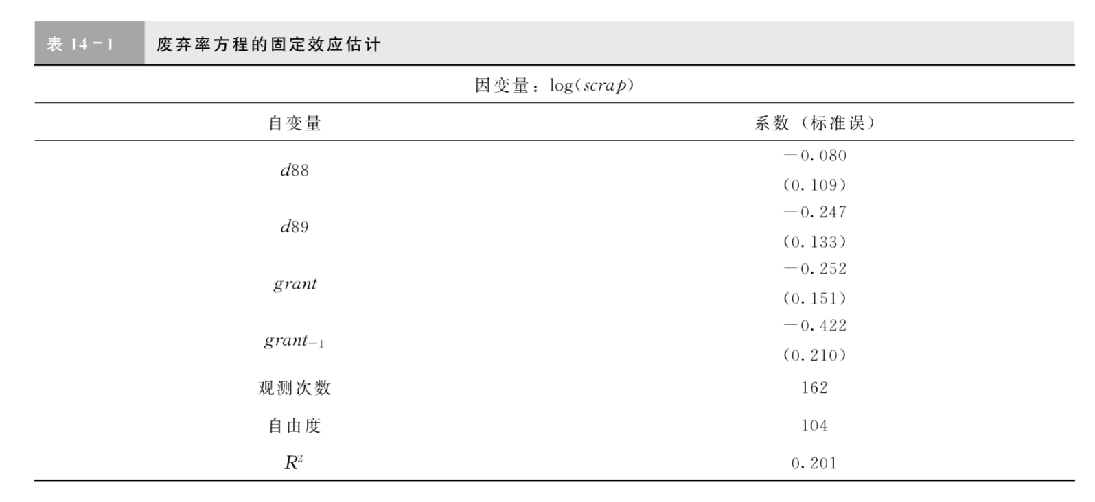 伍德里奇教材：废弃率方程的固定效应估计