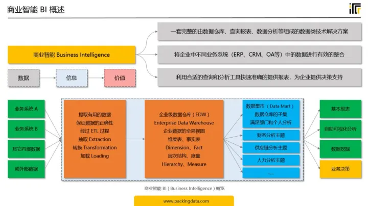 BI 知识大全，值得收藏的干货