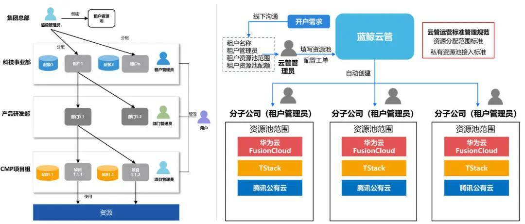 文旅科技公司：云管高效赋能，加速云上业务蓬勃发展_云平台_10