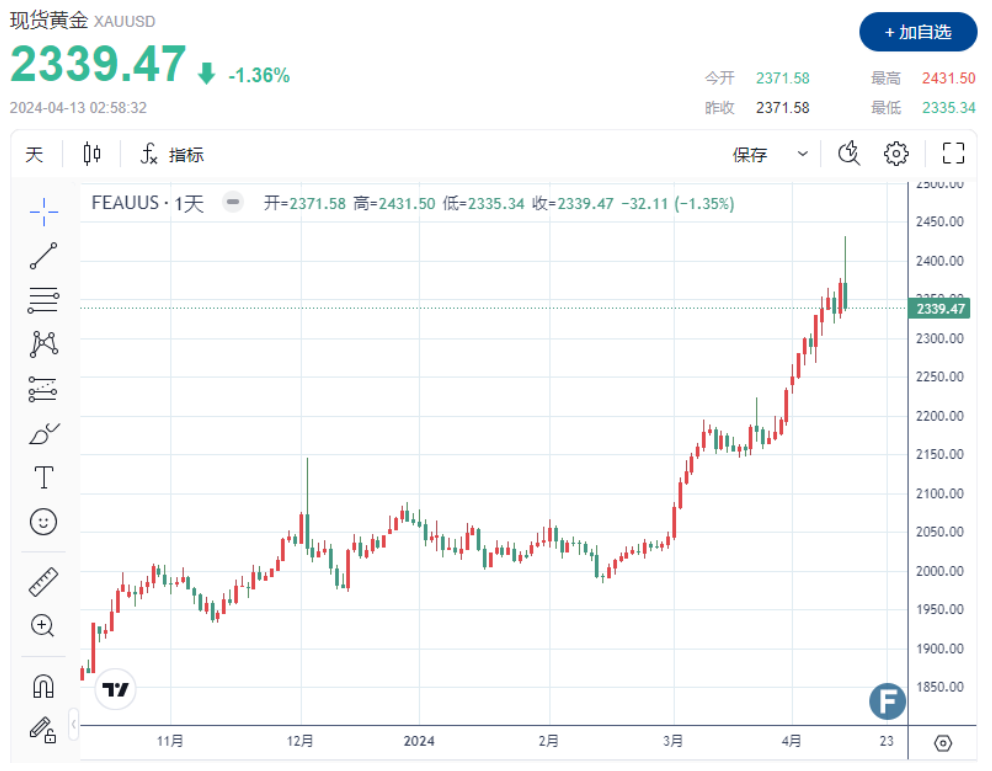 比特币,以太坊双双下挫!金价暴跌近100美元!-csdn博客