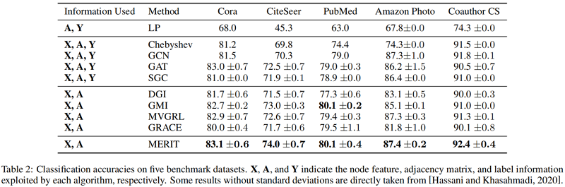 c570b85edd497ccdd97bff7b5fc64520 - 论文解读（MERIT）《Multi-Scale Contrastive Siamese Networks for Self-Supervised Graph Representation Learning》