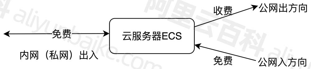 阿里云的流量价格表_2024阿里云服务器流量费用表