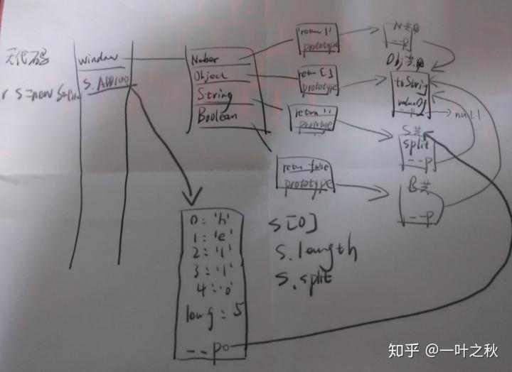 js 自动分配金额_JS内存图以及原型与原型链