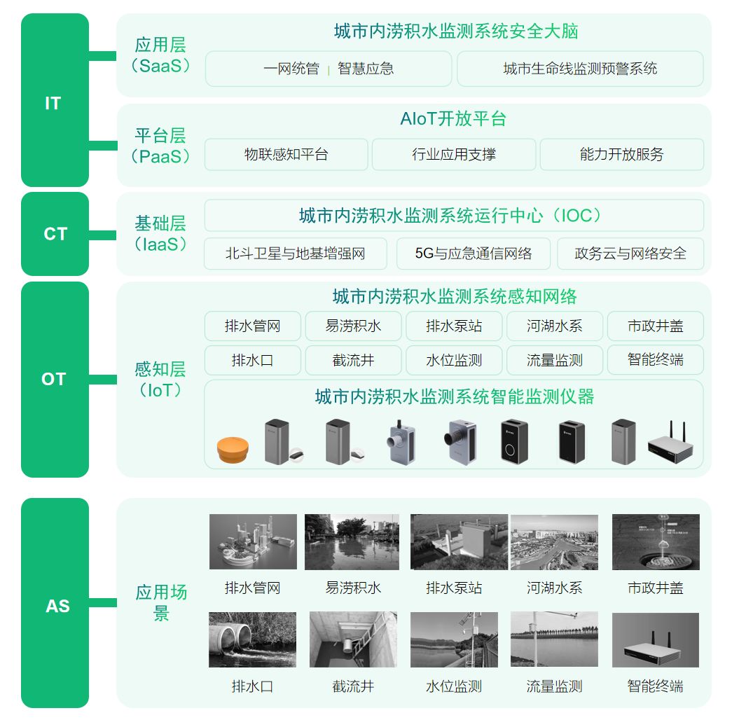 城市生命线中城市内涝积水监测系统设计与应用