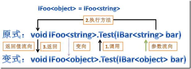 【转】逆变与协变详解