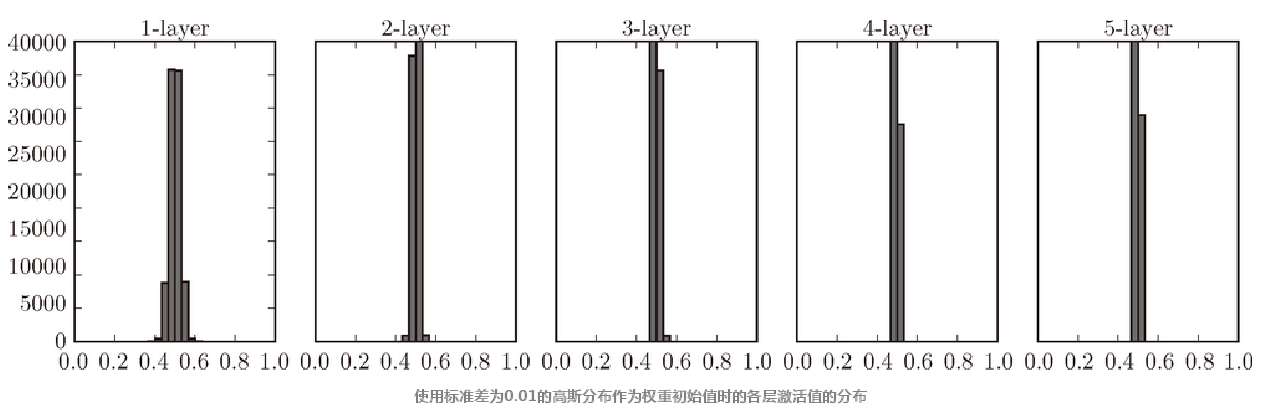 sigmoid激活值分布_0.01