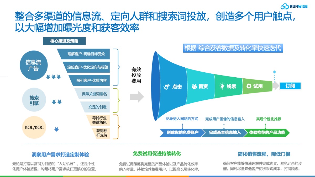 创新指南 | 围绕“获客、转化、增长”三要素，构建 PLG线上运营 体系