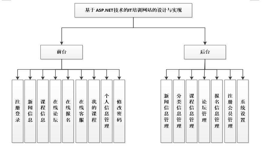 net934-it培訓網站的設計與實現