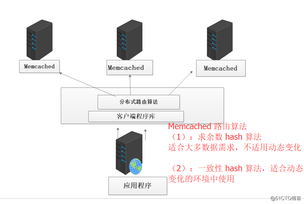 【提供源码包】高性能存储对象缓存 之【Memcached】