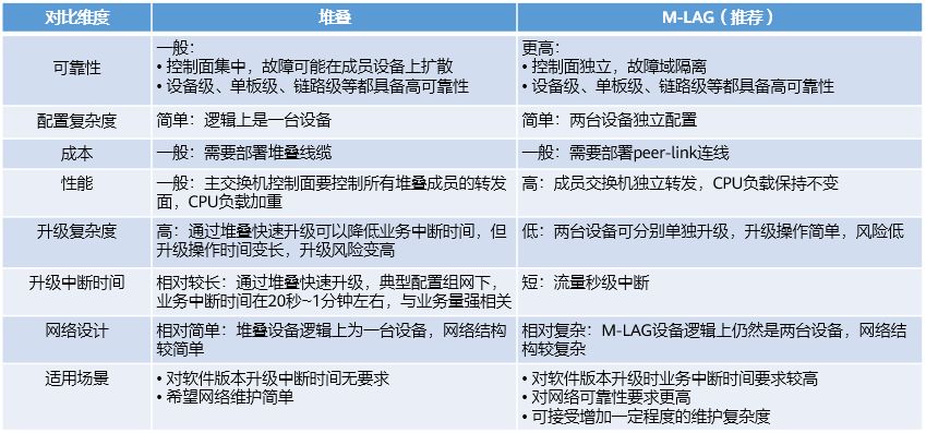 一样都是虚拟化技术，堆叠和M-LAG差异在哪？