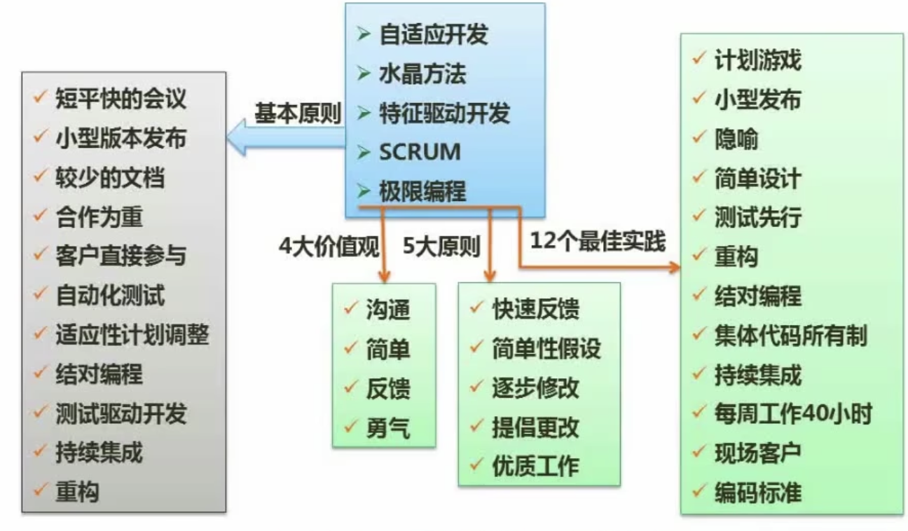 敏捷开发方法