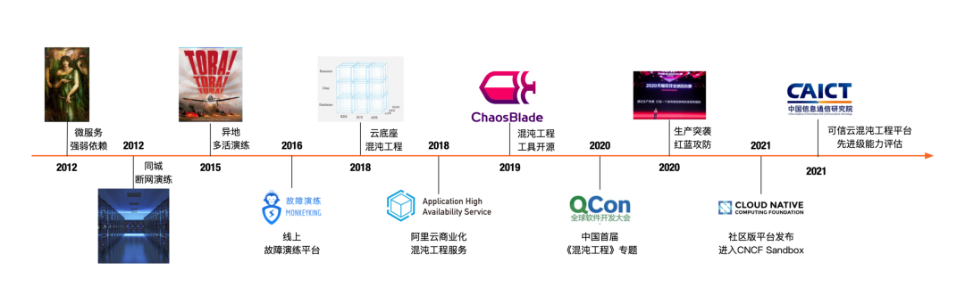 被你质疑价值的混沌工程，阿里巴巴已落地实践了9年