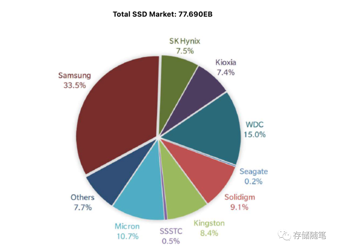 2023年第三季度全球SSD出货量环比增长24%，市场复苏！