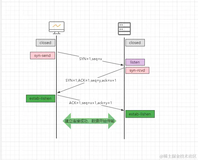 TCP建立连接-三次握手