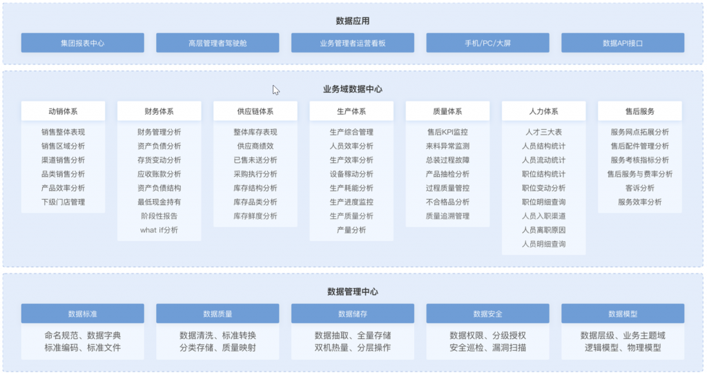 家用电器数据分析平台,数字化转型,数字化转型战略