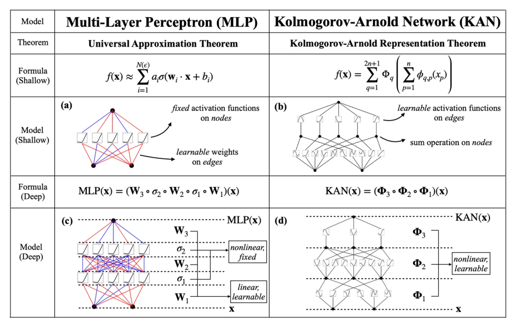 全新神经网络：Kolmogorov-Arnold网络更具解释性，有望为物理学家提供新假设