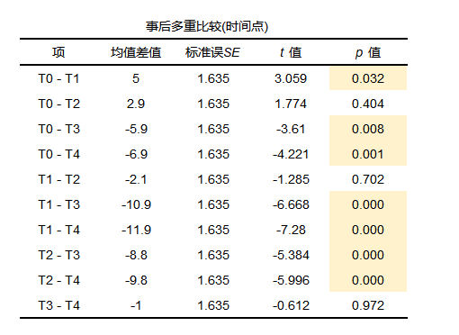 医学案例|单因素重复测量方差