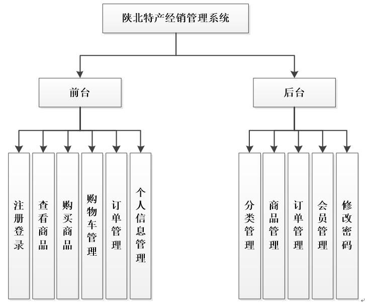 asp.net特产网上销售商城系统功能图