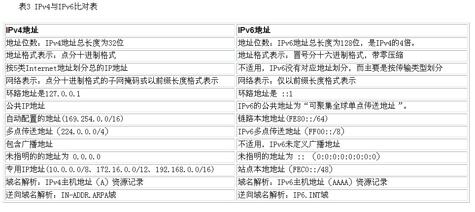 IPv4和IPv6地址对比