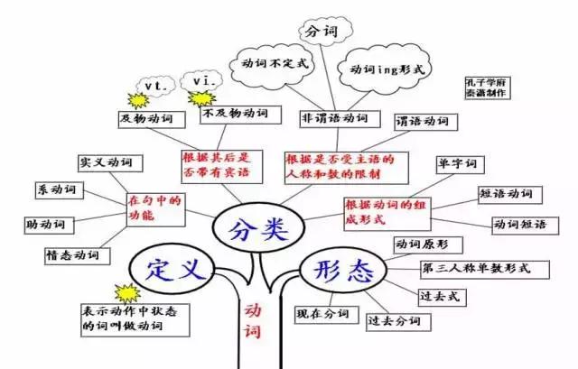 高一信息技術第一章思維導圖2020屆高考語文數學英語思維導圖全彙總準