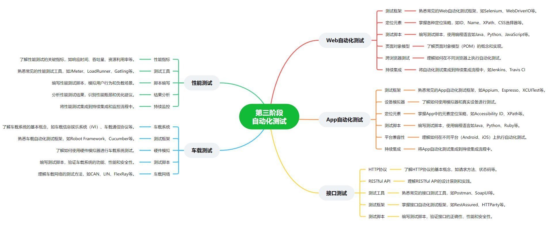 [测试猿课堂]小白怎么学测试？史上最全《软件测试》学习路线