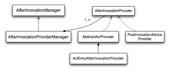 SpringSecurity中文文档（Servlet Authorization Architecture ）