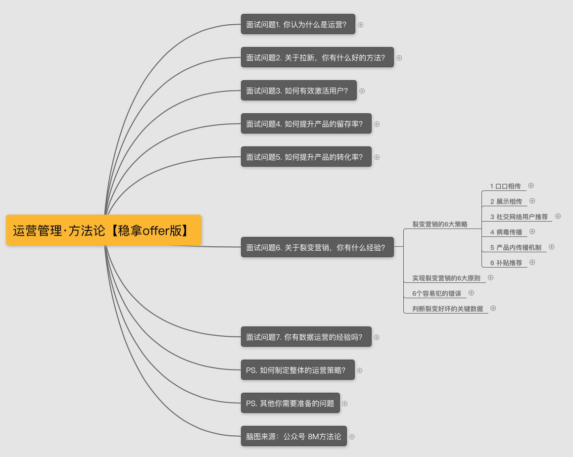 原型设计报:拆解社群运营面试问题与答案