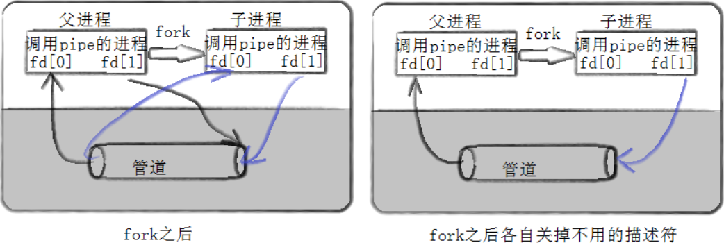 【Linux】进程间通讯