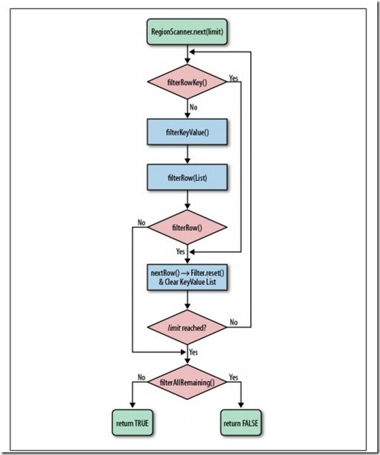 java自定义 filter,HBase自定义Filter