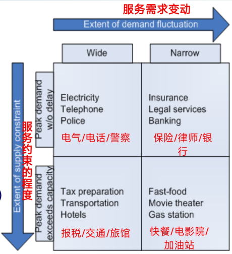 哈工大服务科学与工程第一章作业