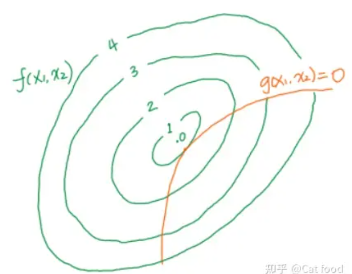 【机器学习之---数学】拉格朗日乘子法