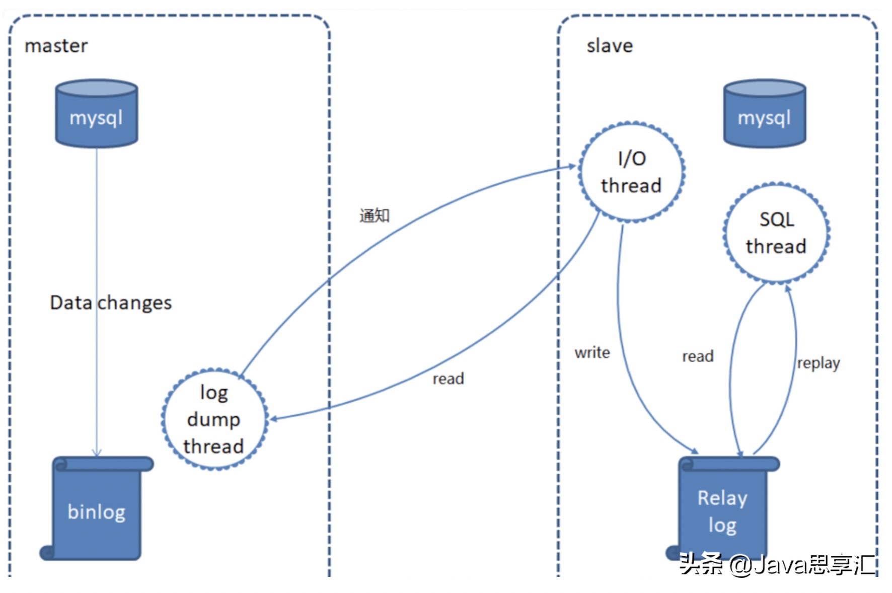 mysql日志redo log、undo log、binlog