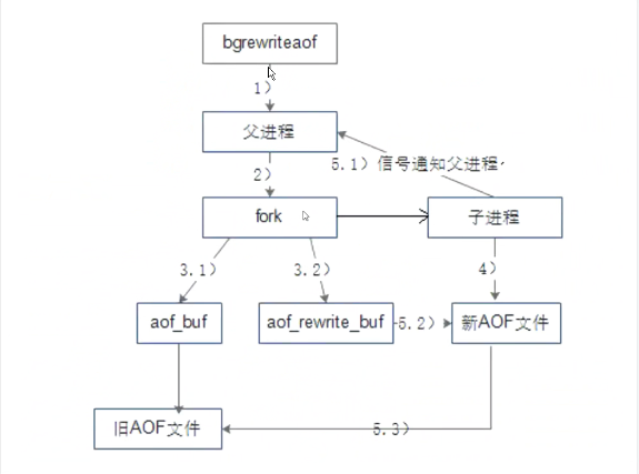 Redis高可用及持久化