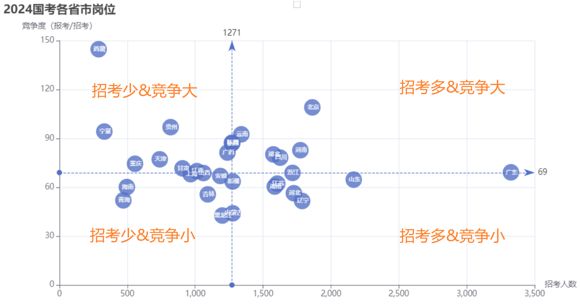 需求 vs 竞争度