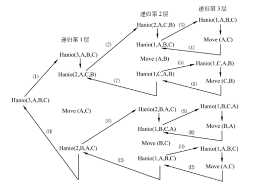 经典例题向Java程序员诠释递归，这样的算法公式你们必须懂