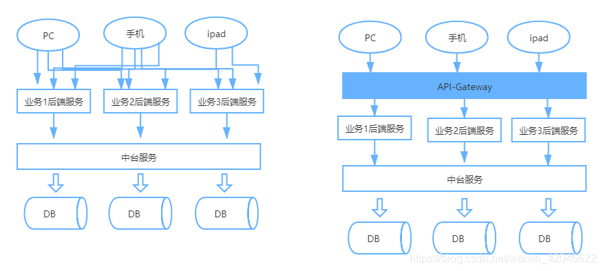 测试开发：从0到1学习如何测试API网关