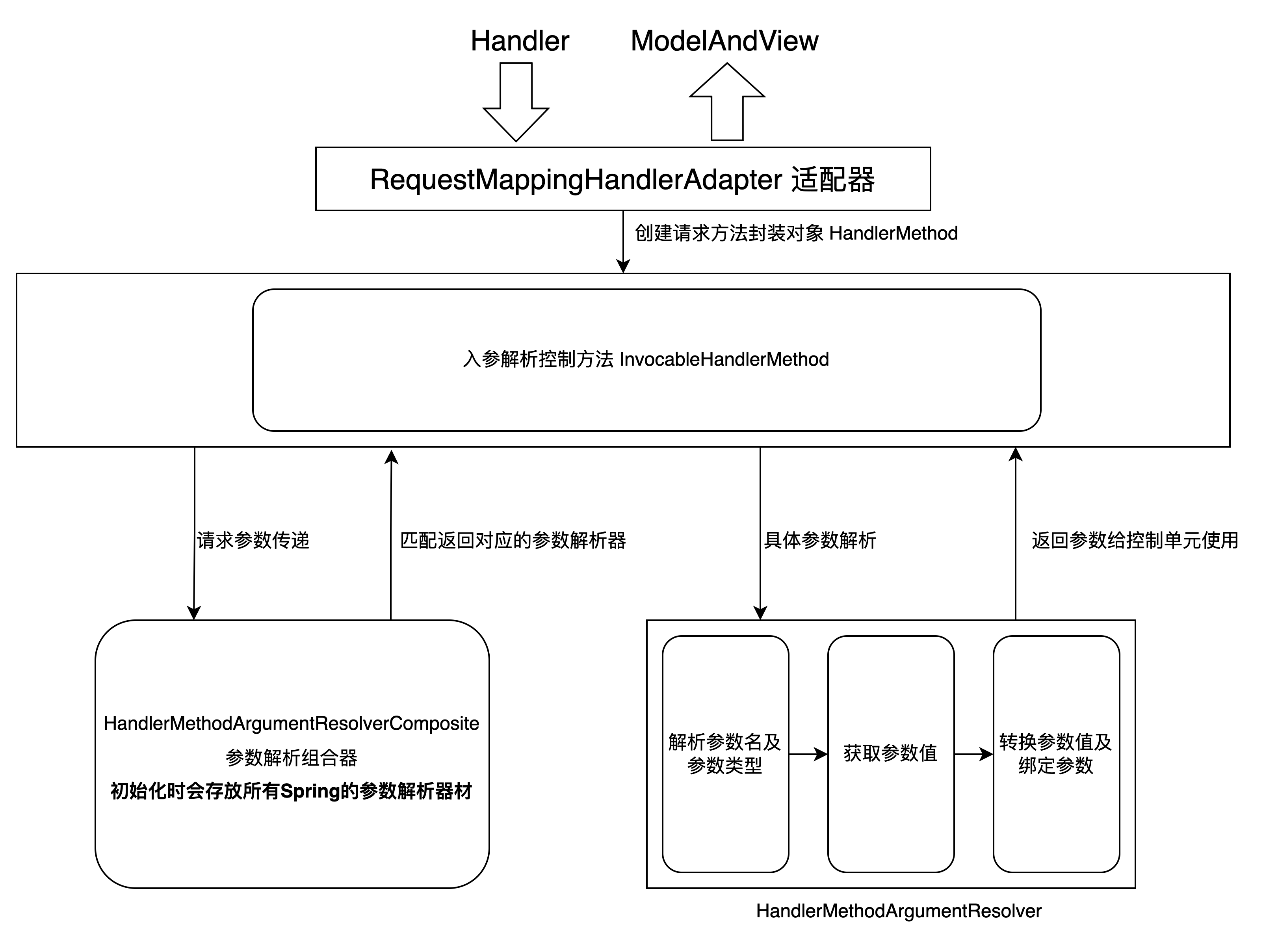 Spring自定义参数解析器设计