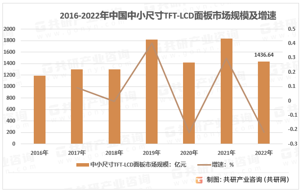 2023年中国TFT－LCD面板产业链、需求量及市场规模分析[图]