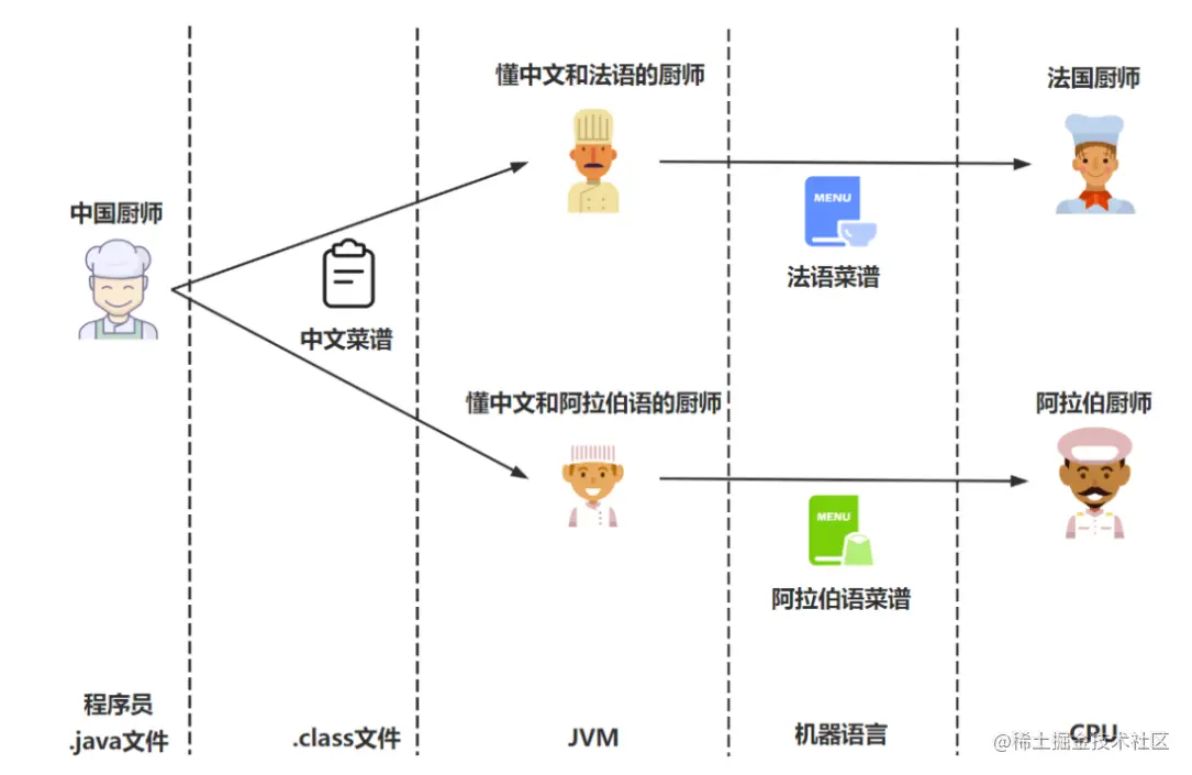 Java代码是如何被CPU狂飙起来的？