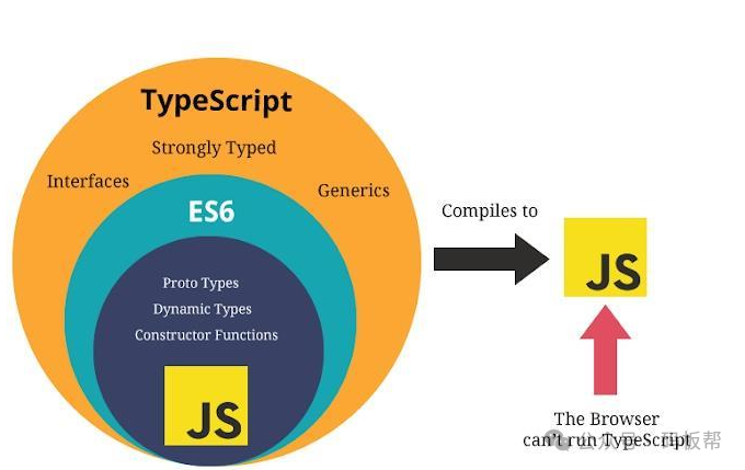在 Vue 3 中如何利用 TypeScript 进行类型检查和类型推断？