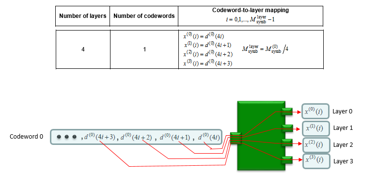 http://www.sharetechnote.com/html/5G/image/NR_PDSCH_LayerMapping_04.png