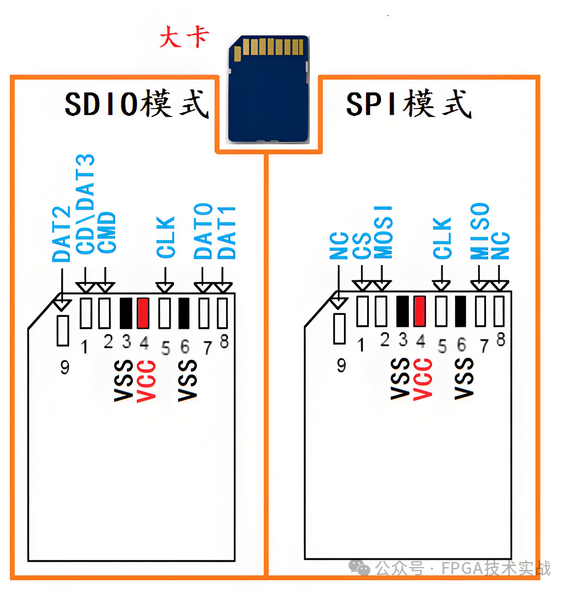 从零开始,基于FPGA实现SD卡高效读写操作(一)_sd卡 读写-CSDN博客