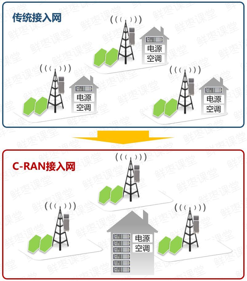 移动通信网络架构[通俗易懂]